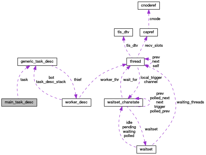 Collaboration graph